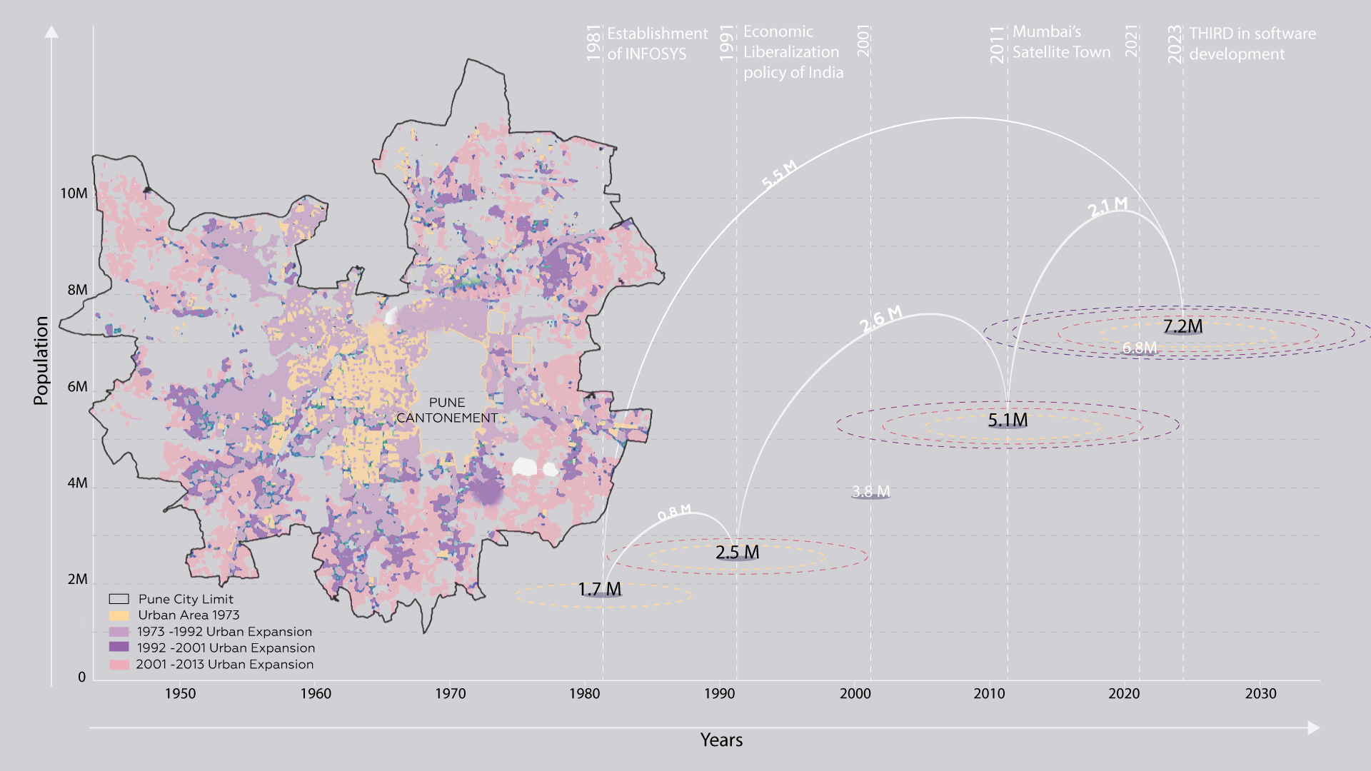 Population Growth in Pune